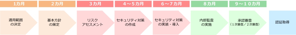 ISMS取得フロー