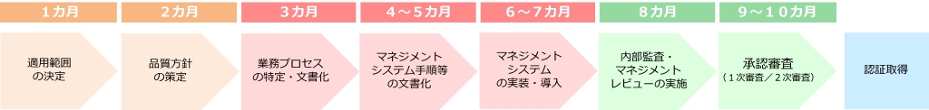 QMS取得フロー