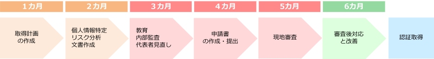Pマーク取得支援