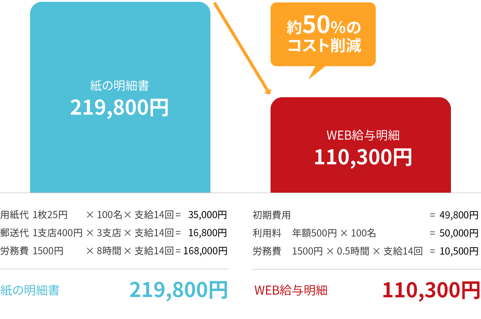 約50%のコスト削減