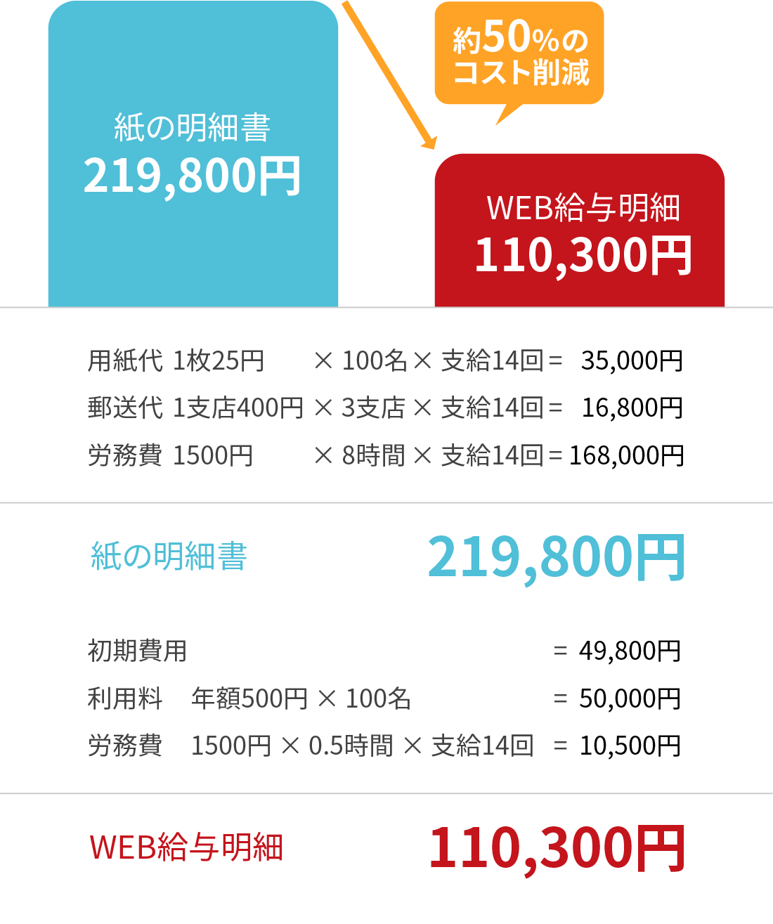 約50％のコスト削減