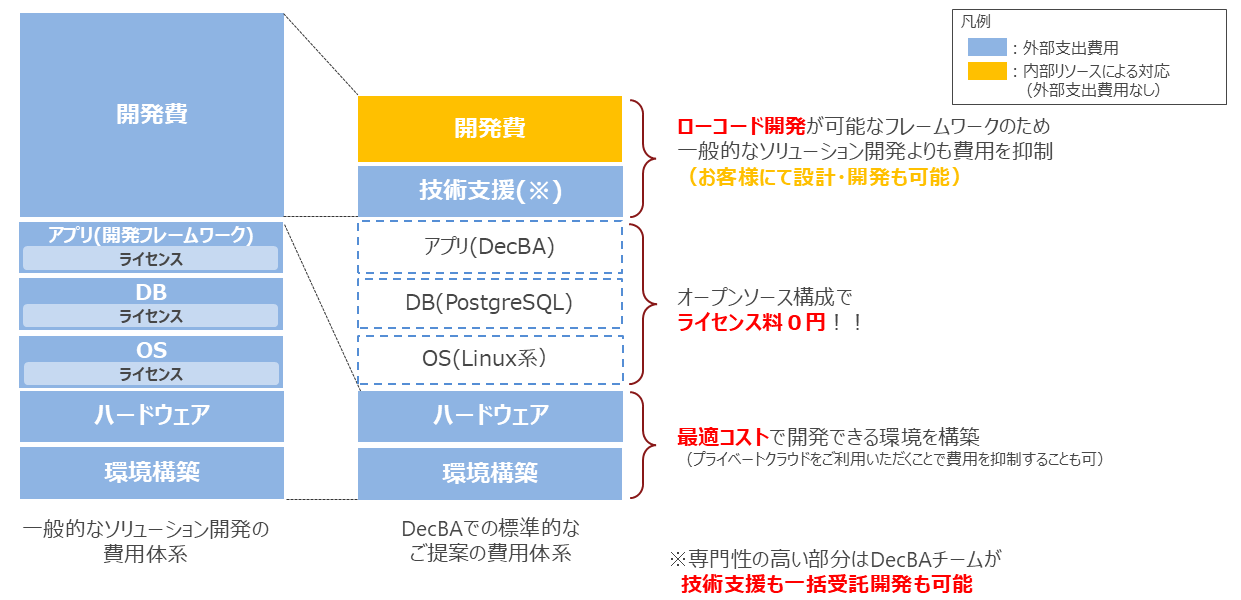 DecBAのライセンス構造と費用体系の比較