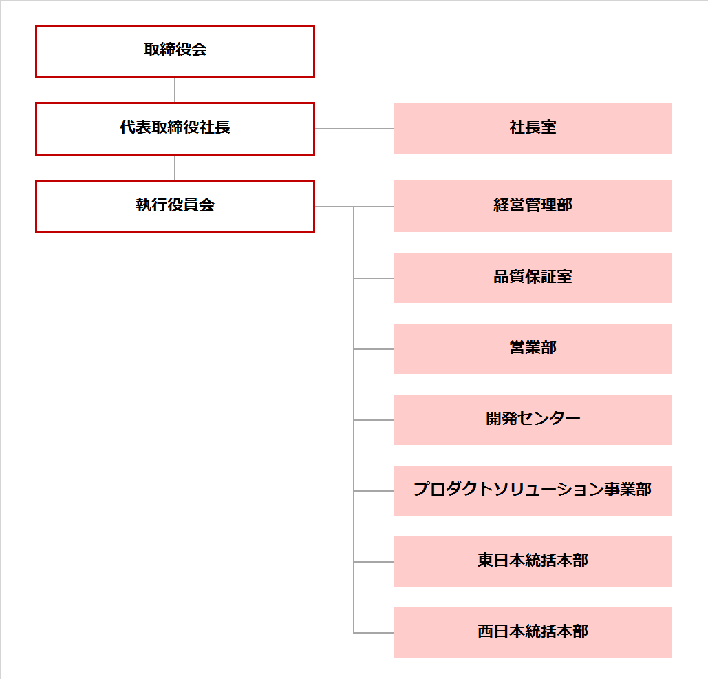 organization