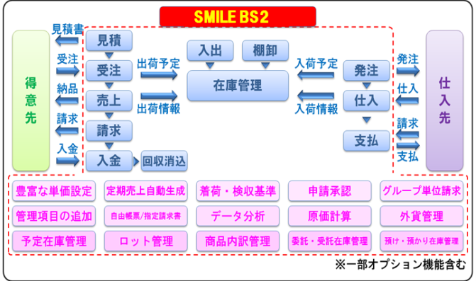 ERPパッケージ smile bs2 機能