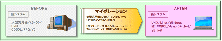 システム移行 オープン化 マイグレーション