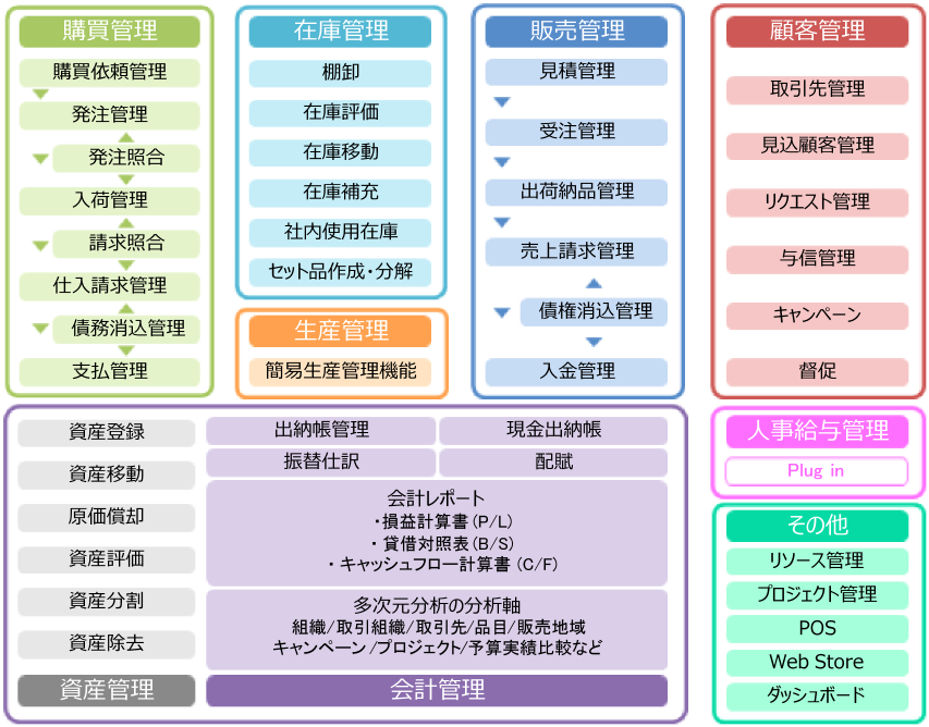 オープンソース ERP システム idenpiere 主な機能・システムイメージ