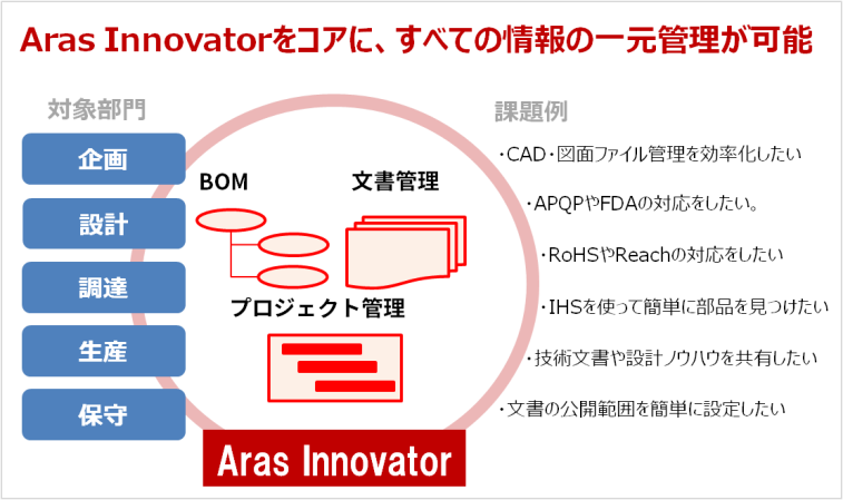 Aras Innovator PLMソリューションイメージ