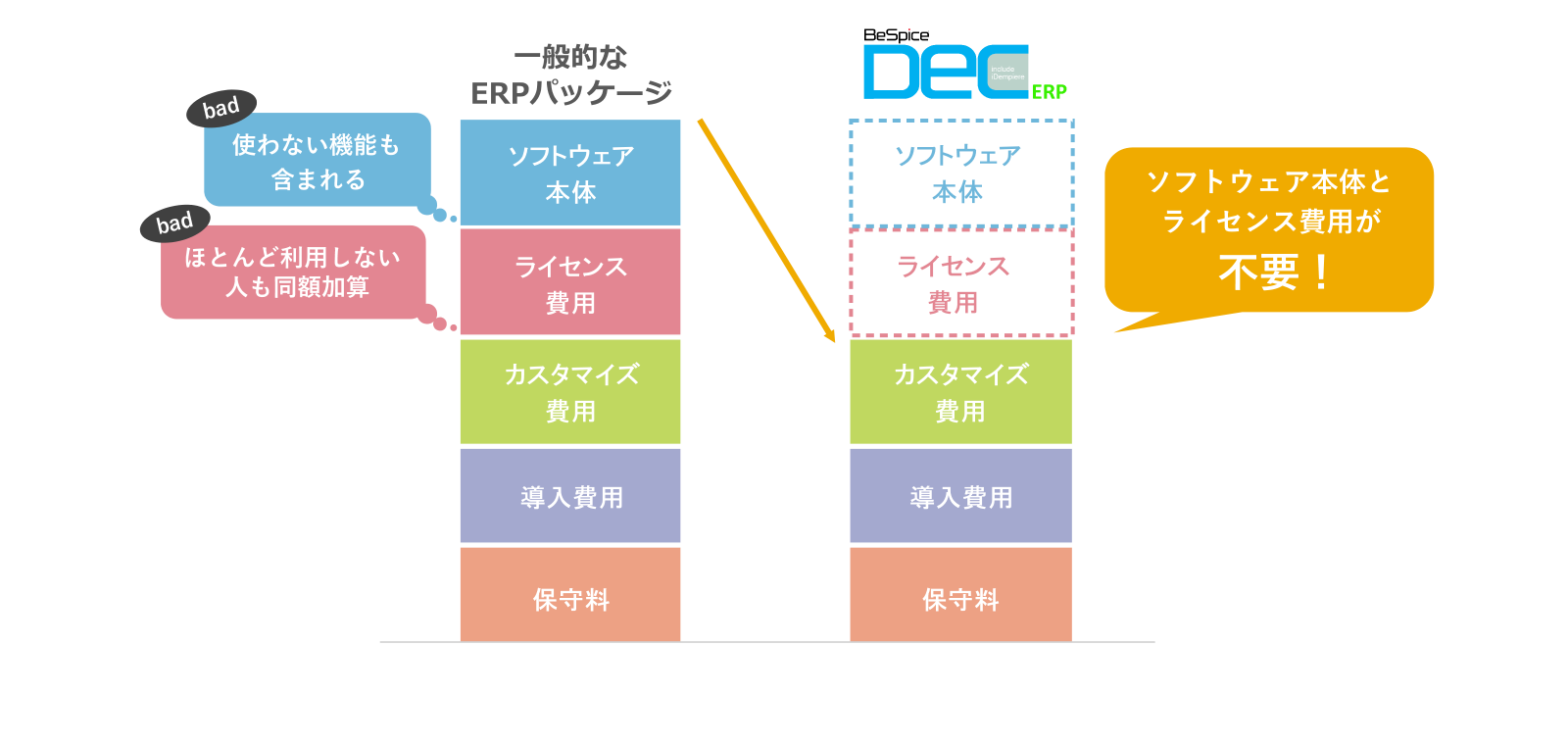 DecERPのメリット１ ソフトウェア本体とライセンス費用が不要