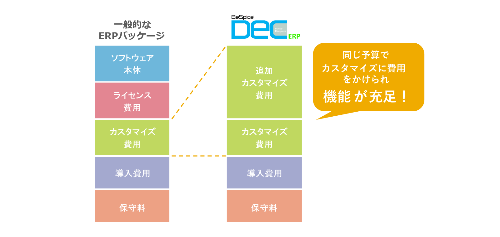 DecERPのメリット２ カスタマイズに費用を充当できる