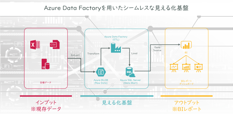 Azure Data Factoryを用いたシームレスな見える化基盤