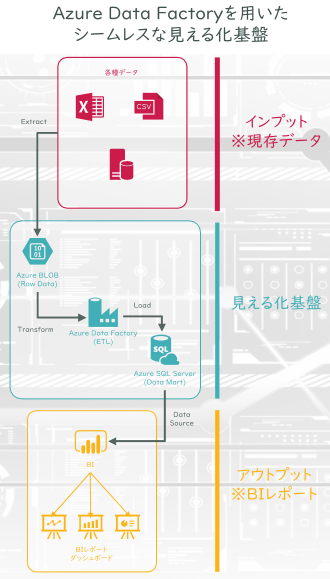 Azure Data Factoryを用いたシームレスな見える化基盤