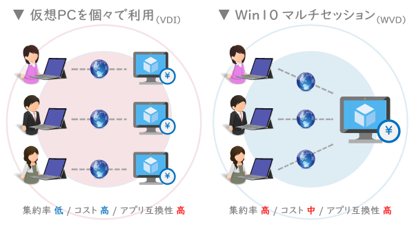 Windows Virtual Desktop(WVD)