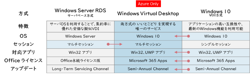 Windows Virtual Desktop（WVD）