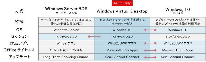 Windows Virtual Desktop(WVD)