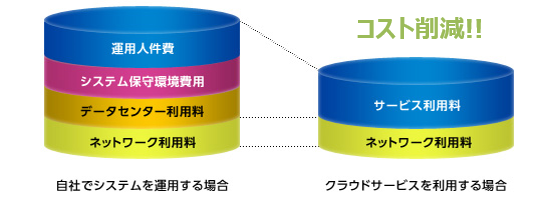 メリット２．IT資産の保有や管理が不要