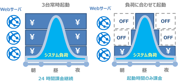 メリット３．無駄のないシステム利用が可能