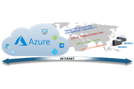 Microsoft Azure構築支援サービス