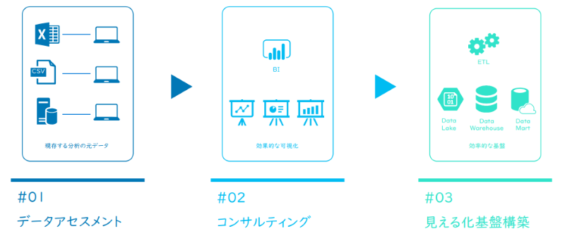 見える化基盤