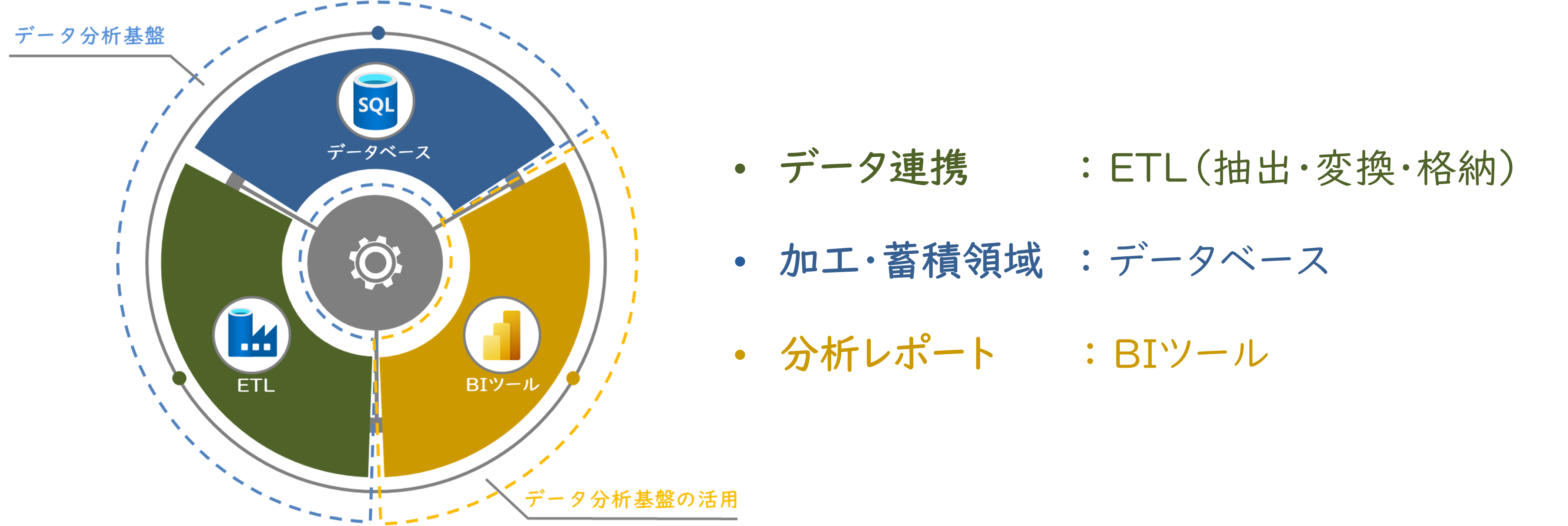 データ分析基盤導入サービス