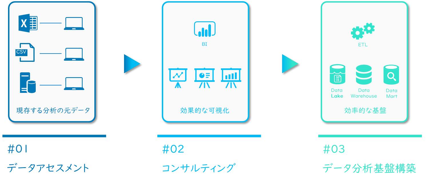 データ分析基盤導入サービス