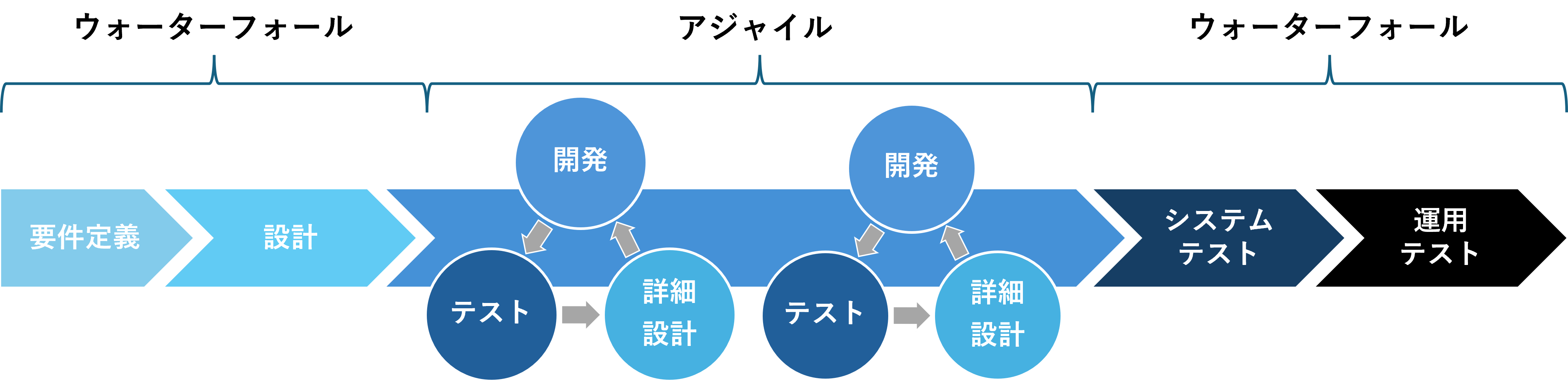 ハイブリッド開発