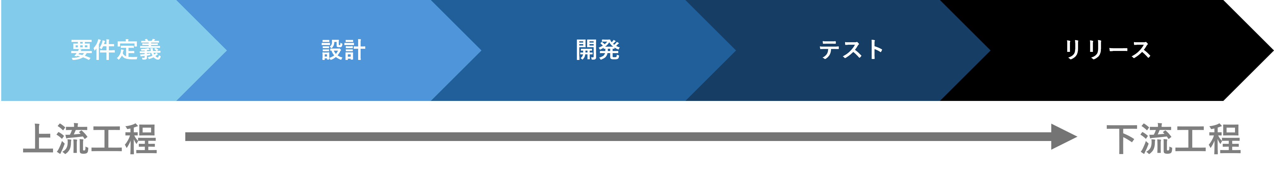 ウォーターフォール開発