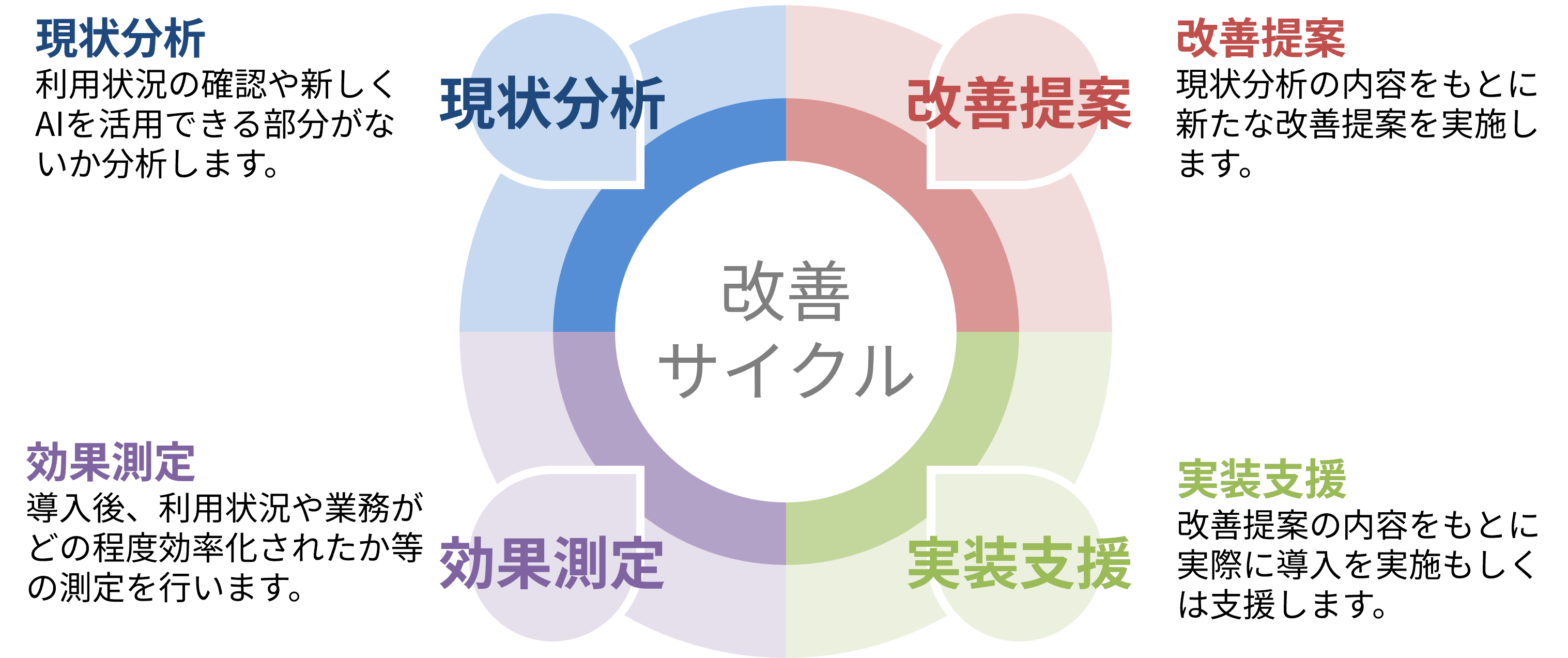 AI活用のROI最大化