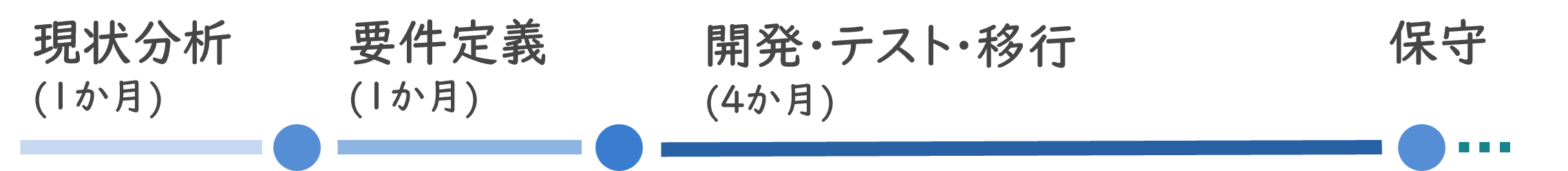 Microsoft Accessシステム クラウド移行サービス