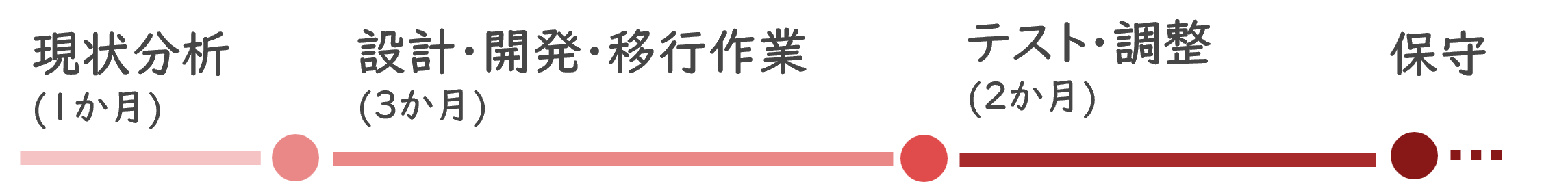 Microsoft Accessシステム クラウド移行サービス